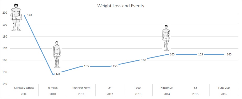 mass progress chart